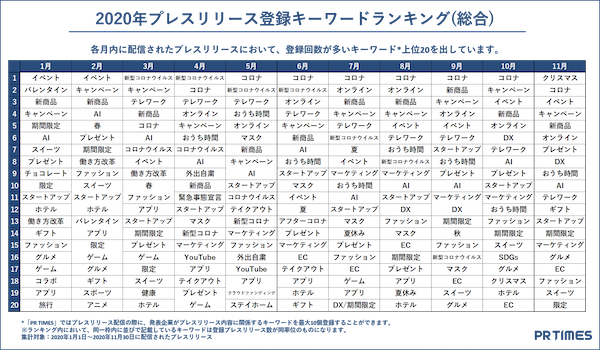 プレスリリースキーワードランキング