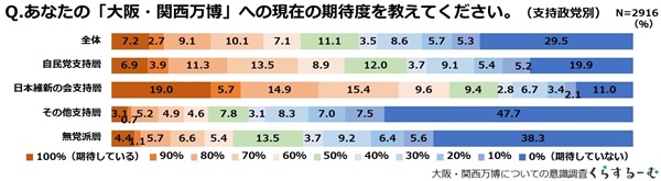 大阪・関西万博への期待度グラフ