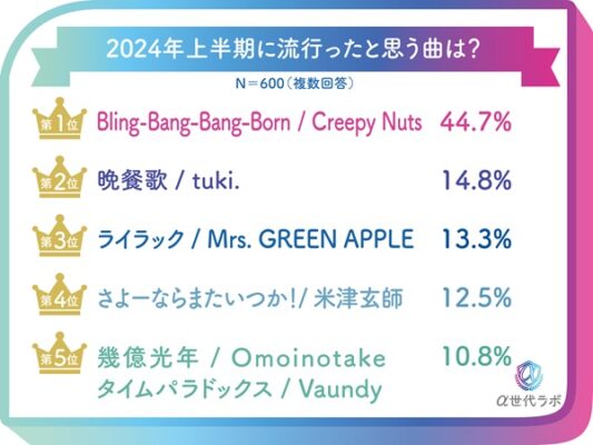 α世代が選ぶ「2024年上半期に流行ったと思う曲」