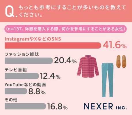 何をもっとも参考にすることが多いのか