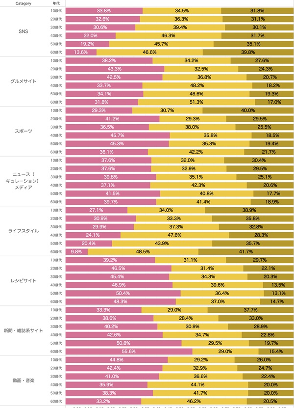 カテゴリ別×年代別の信頼度（2024年調査結果）