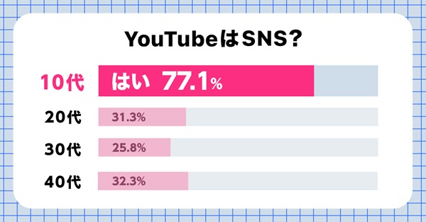 YouTubeをSNSだと思っている