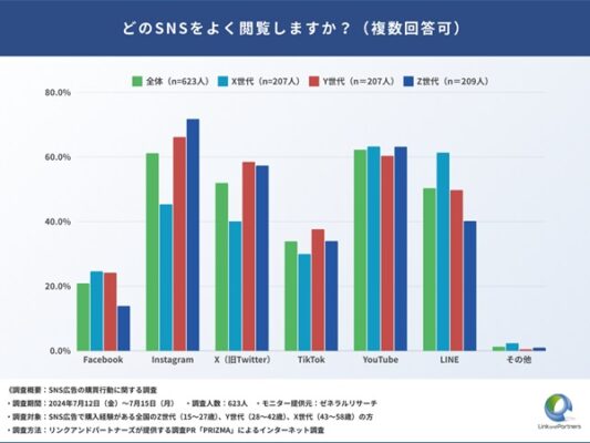 どのSNSをよく閲覧しますか？（複数回答可）