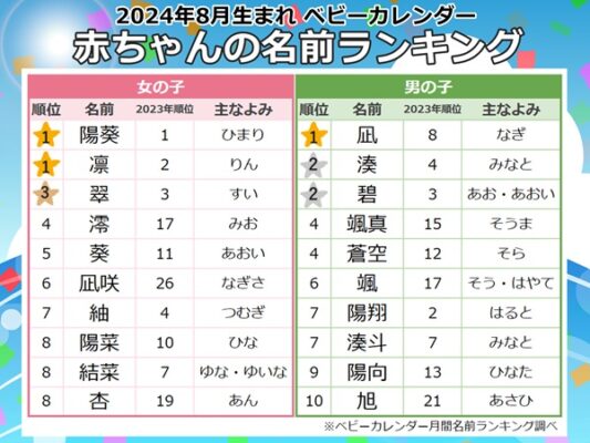 2024年8月生まれ人気の名前ランキング｜ベビーカレンダー月間名前ランキング調べ