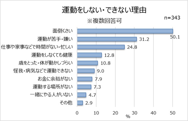 運動をしない・できない理由