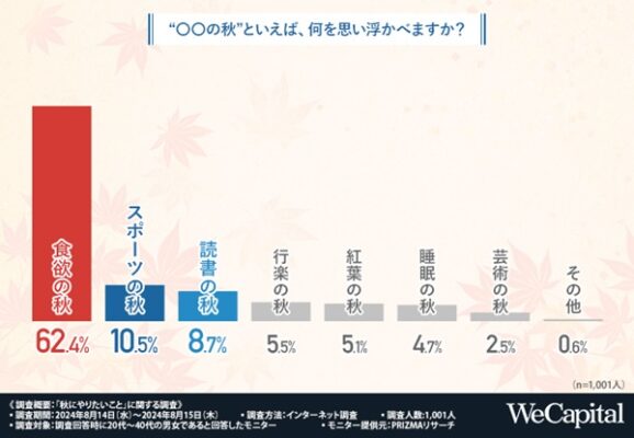 「『〇〇の秋』といえば、何を思い浮かべますか？」