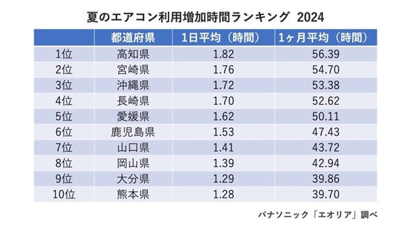 夏のエアコン利用増加時間ランキング 2024