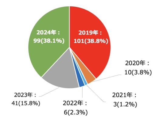 直近6年間で売上が最もよかった年は？（N=260）