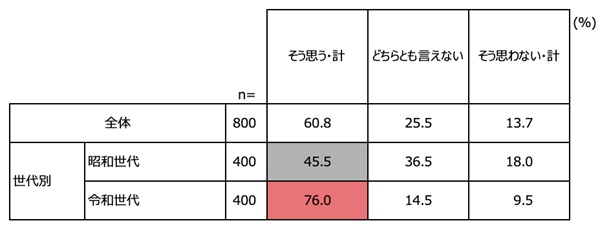 Q 成人式（二十歳の集い）についてあなたの意見を伺います。成人式（二十歳の集い）は必要だと思いますか？(単一回答)