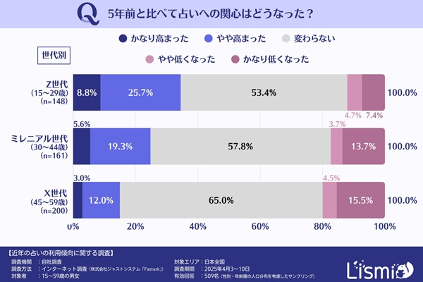 5年前と比較した占いへの関心について質問した世代別結果