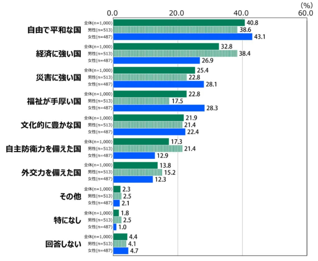 これからの日本が目指すべき国づくり
