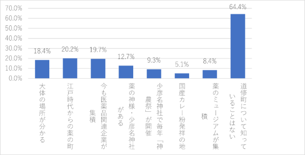 「大阪・道修町について知っていることを全てお選びください」への回答