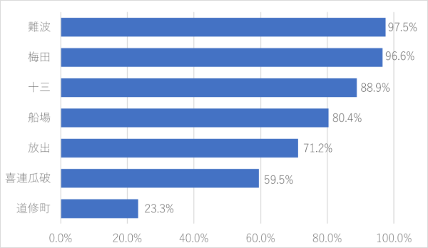 「以下の大阪の地名に読みがなをつけてください」の問いの正答率
