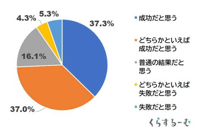 「大阪・関西万博が成功だっとと思うか」アンケートグラフ