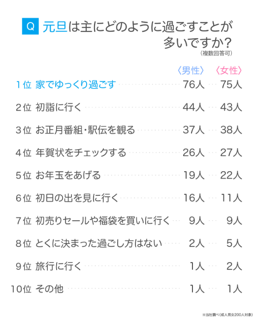 元旦の過ごし方調査結果
