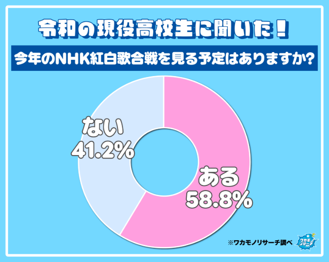 全国の現役高校生（男女）に、「今年のNHK 紅白歌合戦を見る予定はありますか？」という

アンケート調査