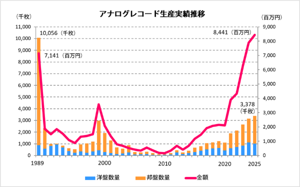 アナログレコード生産実績推移1989〜2025