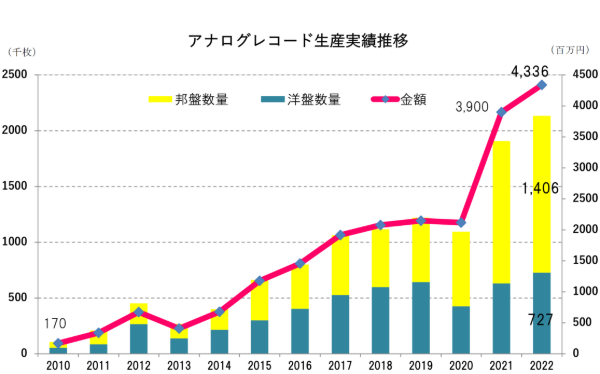 アナログレコード生産実績推移2010〜2022